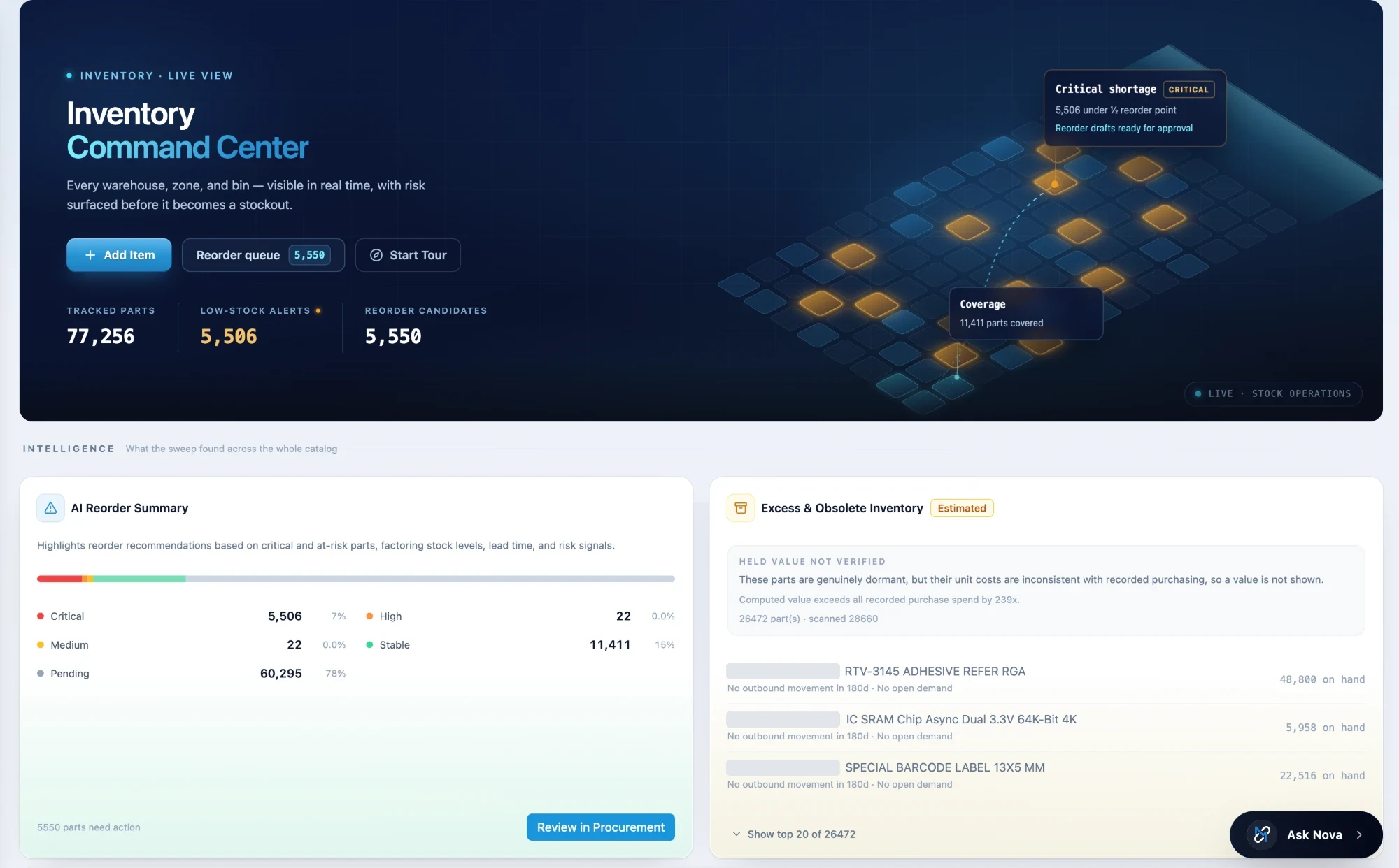Nova Inventory Command Center: tracked parts, low-stock alerts and reorder candidates above an AI reorder summary and a list of excess and obsolete inventory.